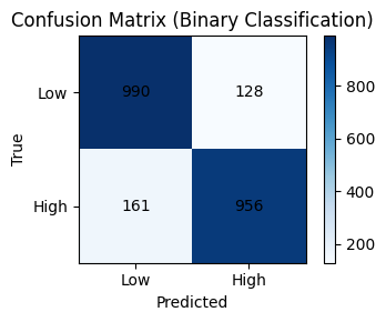Confusion Matrix — Binary Classification